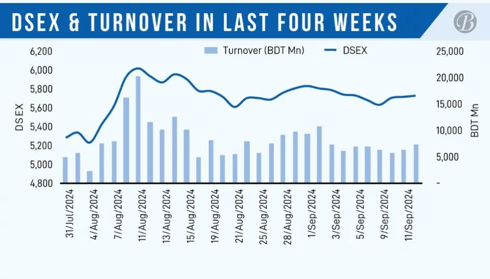 DSE ends week in negative as investors remain cautious