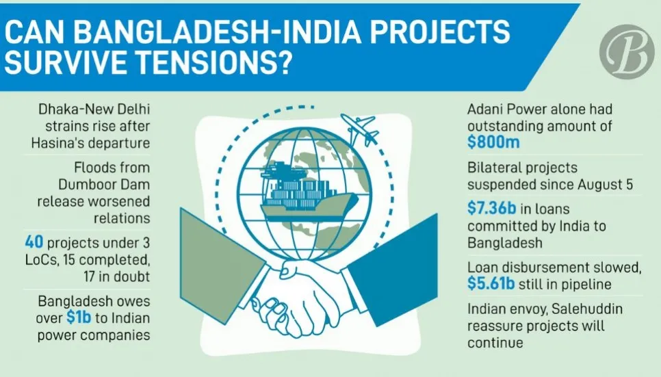 Bangladesh-India bilateral projects grind to a halt