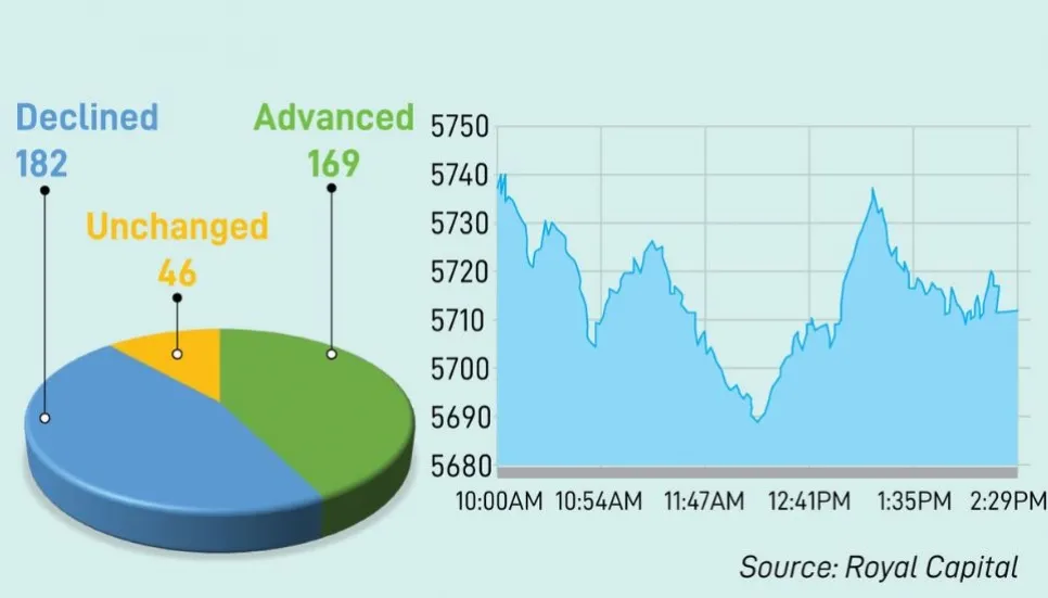 Gloom looms as DSE starts the week on a bleak note