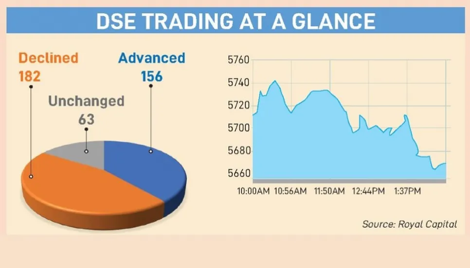 DSE closes in red for 2nd consecutive session