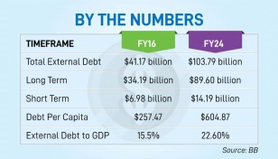 Accumulated by Hasina regime, external debt exceeds $100b again