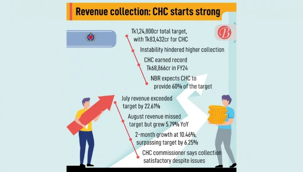 CHC collects Tk12,353cr revenue in 2 months