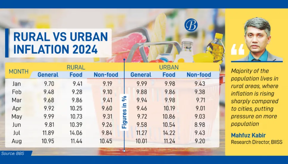 Rural inflation surges, surpassing urban