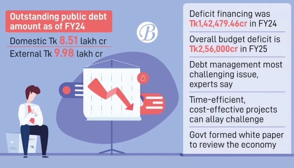 Country's debt burden hits Tk 18.5 lakh crore in FY24