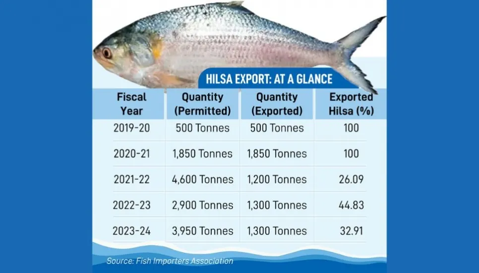 Half of hilsa not exported, why are prices still high?